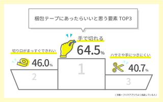 【ニュース】理想の梱包テープは「手で切れるテープ」！『梱包に関する意識調査』で判明