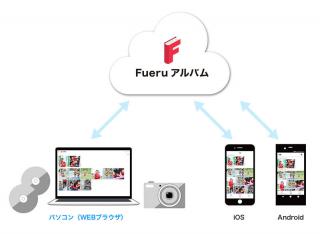 【ニュース】ナカバヤシが画像専用ストレージサービス「Fueru アルバム」のWEBブラウザ対応を開始