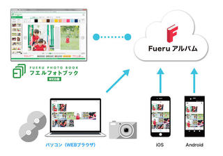 【ニュース】「フエルフォトブックWEB版」が 画像専用ストレージアプリ「Fueruアルバム」と連携、フォトブック作成がさらに手軽に