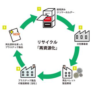 【ニュース】LIHIT LAB.が使用済みクリヤーホルダーの回収を開始