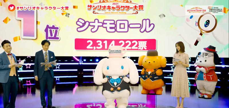 ニュース 21年サンリオキャラクター大賞 結果発表 シナモロール が2連覇を達成