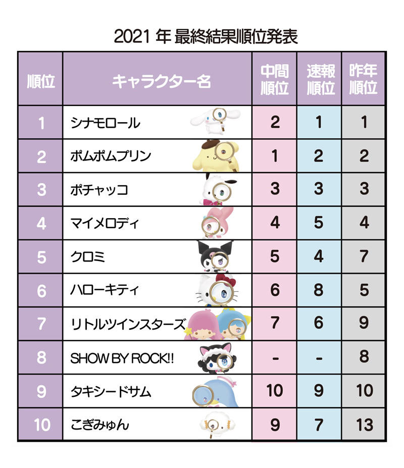 ニュース 21年サンリオキャラクター大賞 結果発表 シナモロール が2連覇を達成