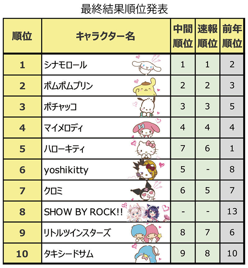 ニュース シナモロールが第1位に決定 年サンリオキャラクター大賞 結果発表